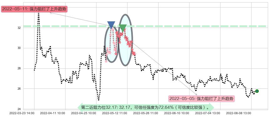 国药股份阻力支撑位图-阿布量化