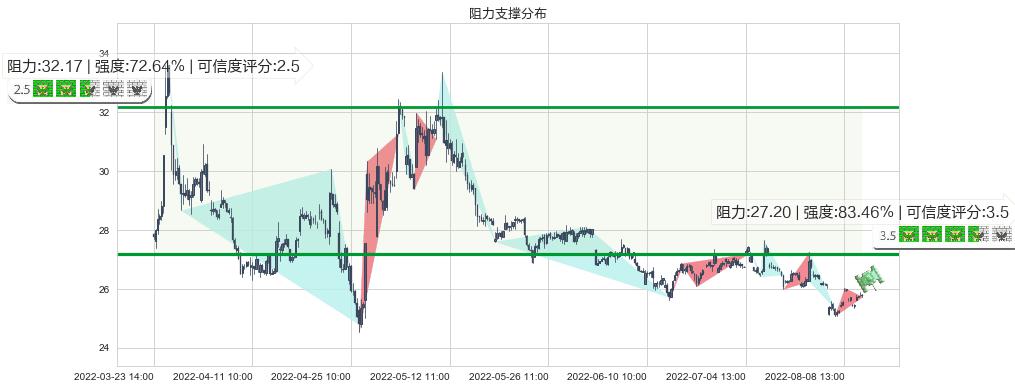 国药股份(sh600511)阻力支撑位图-阿布量化