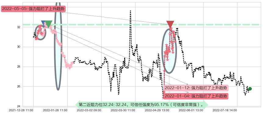 国药股份阻力支撑位图-阿布量化