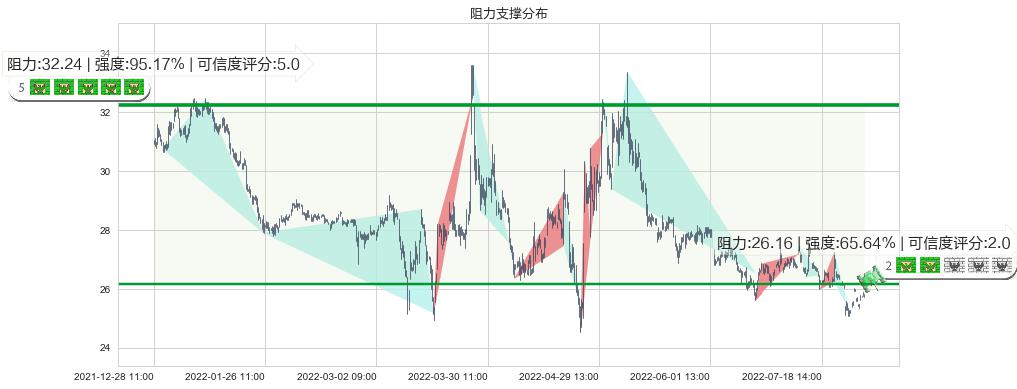 国药股份(sh600511)阻力支撑位图-阿布量化