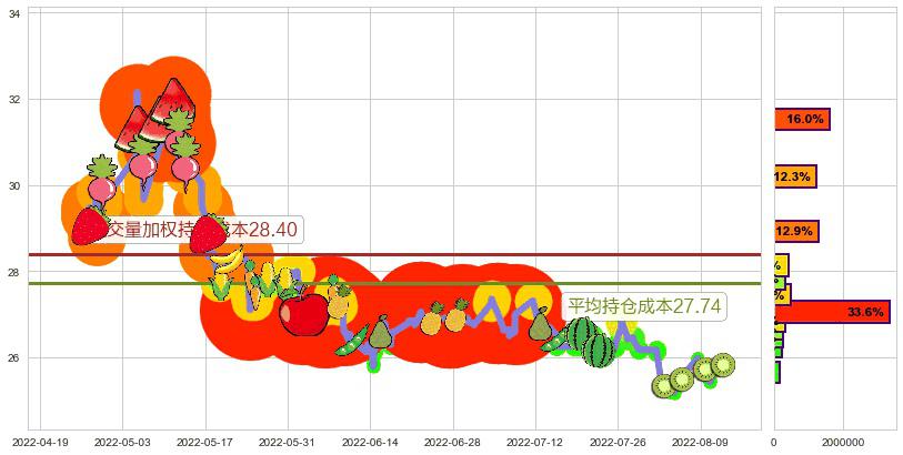 国药股份(sh600511)持仓成本图-阿布量化