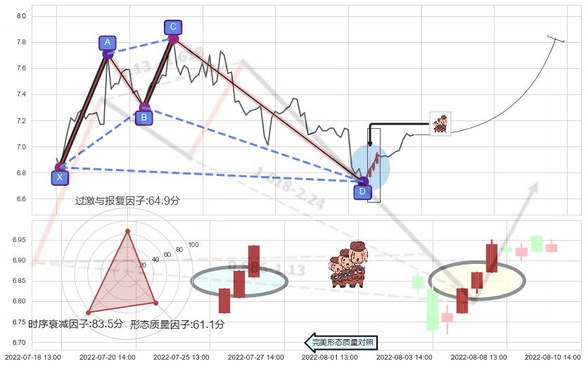 红三兵+上涨螺旋桨形态 ➕ 谐波(XABCD)