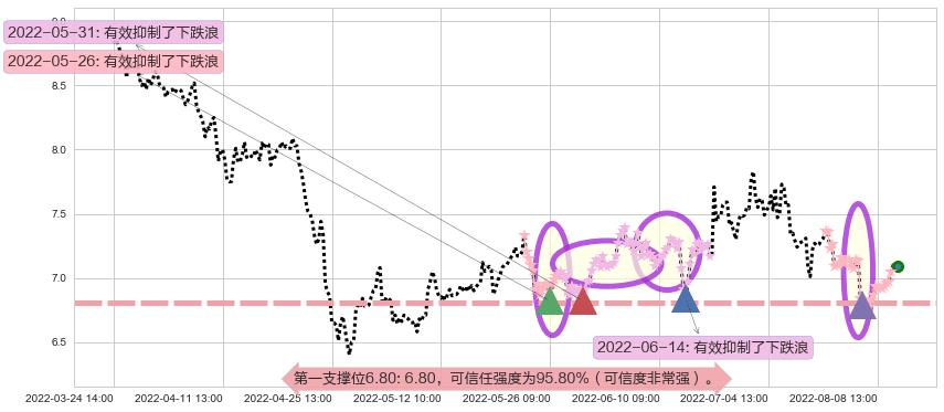 方大炭素阻力支撑位图-阿布量化