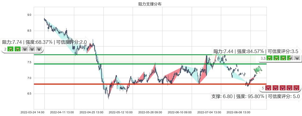 方大炭素(sh600516)阻力支撑位图-阿布量化