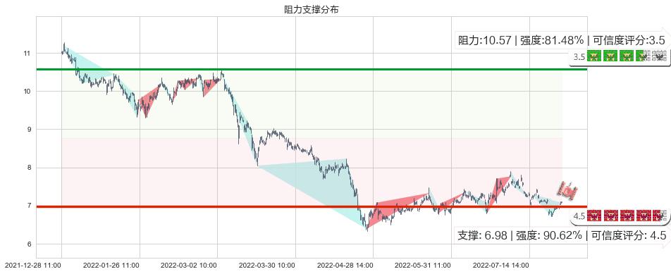 方大炭素(sh600516)阻力支撑位图-阿布量化