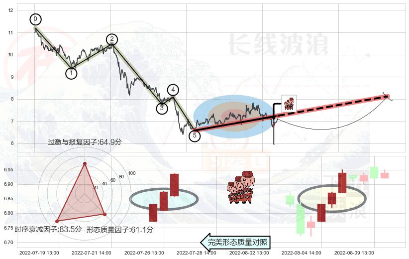 红三兵+上涨螺旋桨形态+锤头线（锤子线） ➕ 调整浪ABC