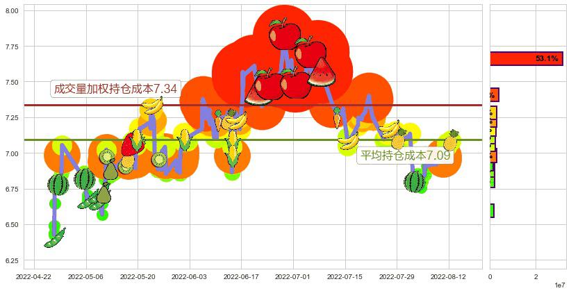 方大炭素(sh600516)持仓成本图-阿布量化