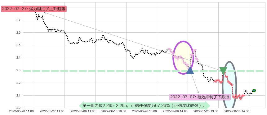 康美药业阻力支撑位图-阿布量化