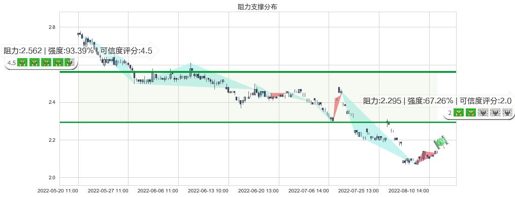 康美药业(sh600518)阻力支撑位图-阿布量化