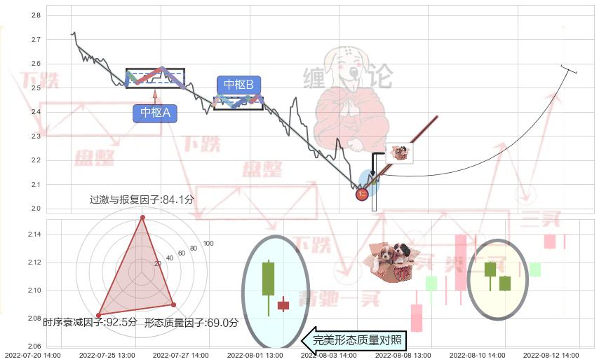 底部尽头线（上山虎）+双针探底 ➕ 缠论买卖点