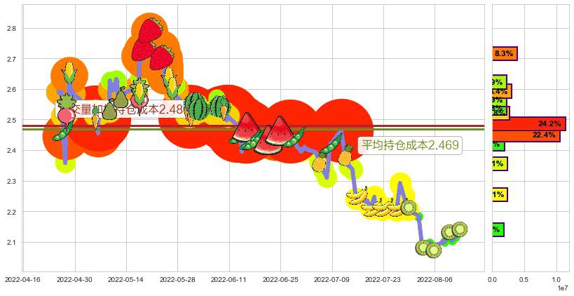 康美药业(sh600518)持仓成本图-阿布量化