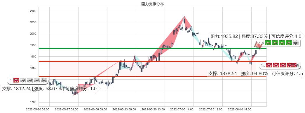 贵州茅台(sh600519)阻力支撑位图-阿布量化