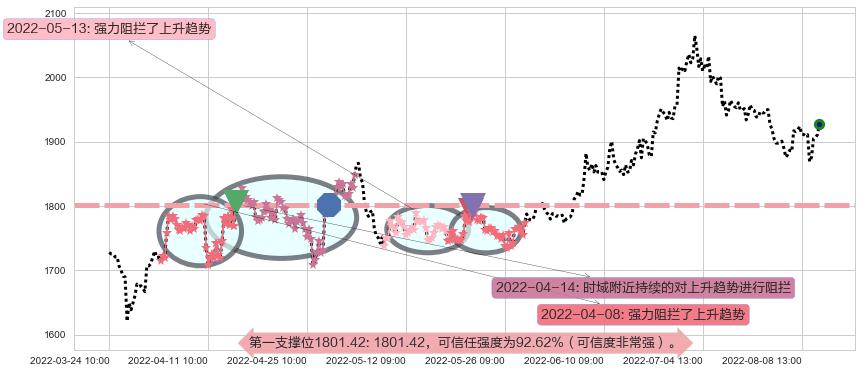 贵州茅台阻力支撑位图-阿布量化