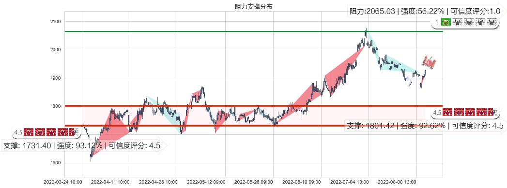 贵州茅台(sh600519)阻力支撑位图-阿布量化