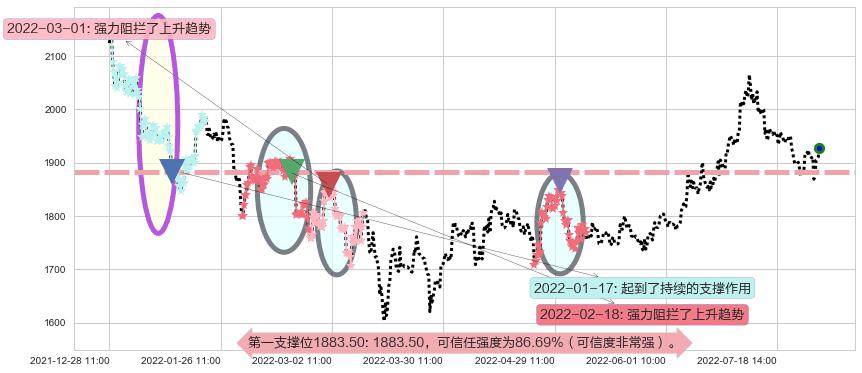 贵州茅台阻力支撑位图-阿布量化