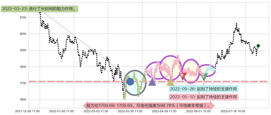 贵州茅台阻力支撑位图-阿布量化