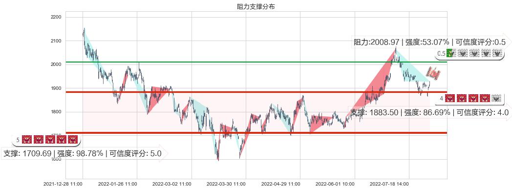 贵州茅台(sh600519)阻力支撑位图-阿布量化