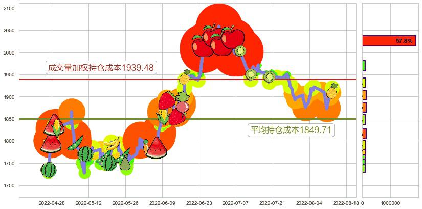 贵州茅台(sh600519)持仓成本图-阿布量化