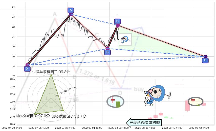 下跌螺旋桨 ➕ 谐波(XABCD)