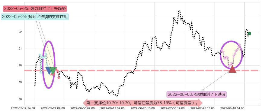 华海药业阻力支撑位图-阿布量化