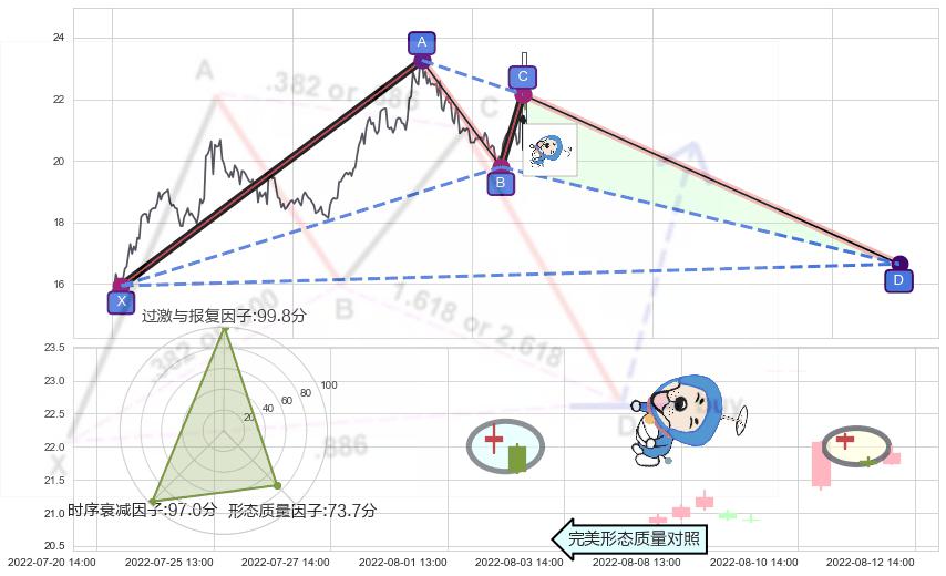 下跌螺旋桨 ➕ 谐波(XABCD)