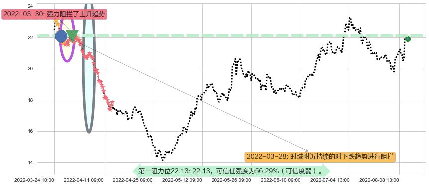 华海药业阻力支撑位图-阿布量化