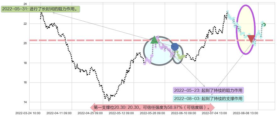 华海药业阻力支撑位图-阿布量化