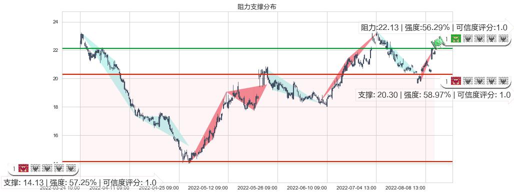 华海药业(sh600521)阻力支撑位图-阿布量化