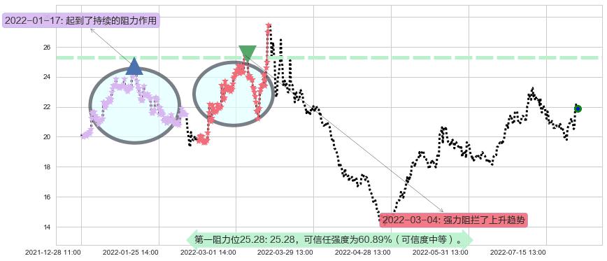 华海药业阻力支撑位图-阿布量化