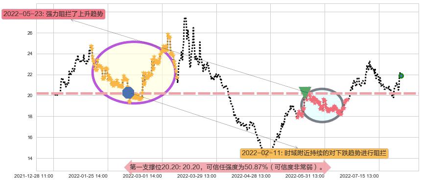 华海药业阻力支撑位图-阿布量化