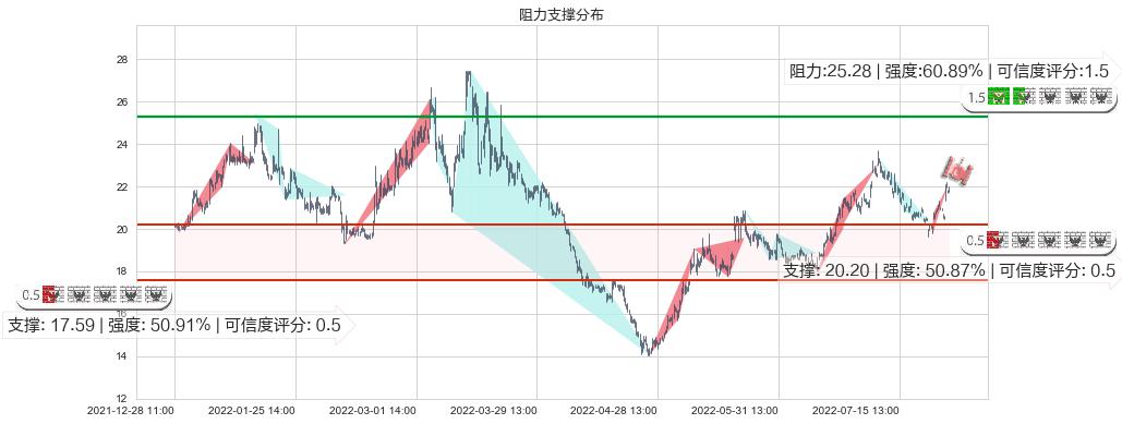 华海药业(sh600521)阻力支撑位图-阿布量化