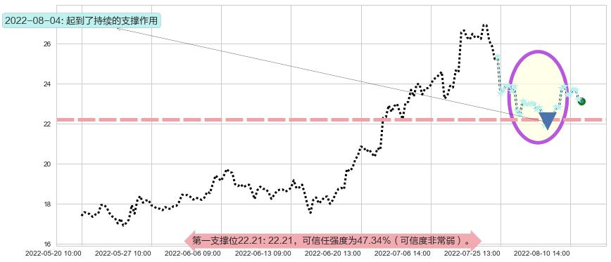 中天科技阻力支撑位图-阿布量化