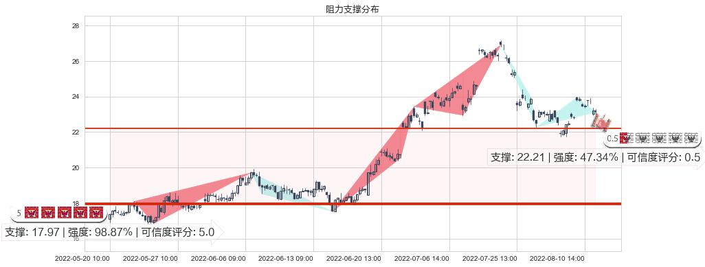 中天科技(sh600522)阻力支撑位图-阿布量化