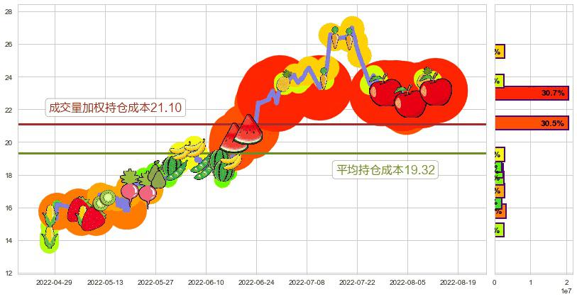 中天科技(sh600522)持仓成本图-阿布量化