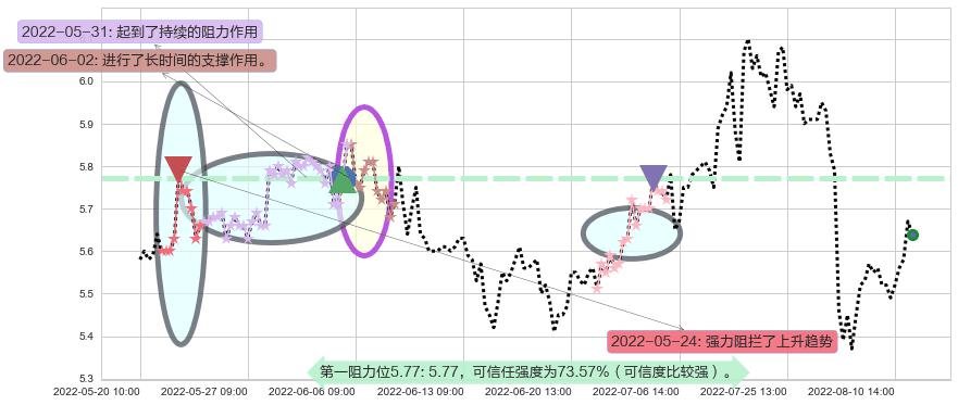 菲达环保阻力支撑位图-阿布量化