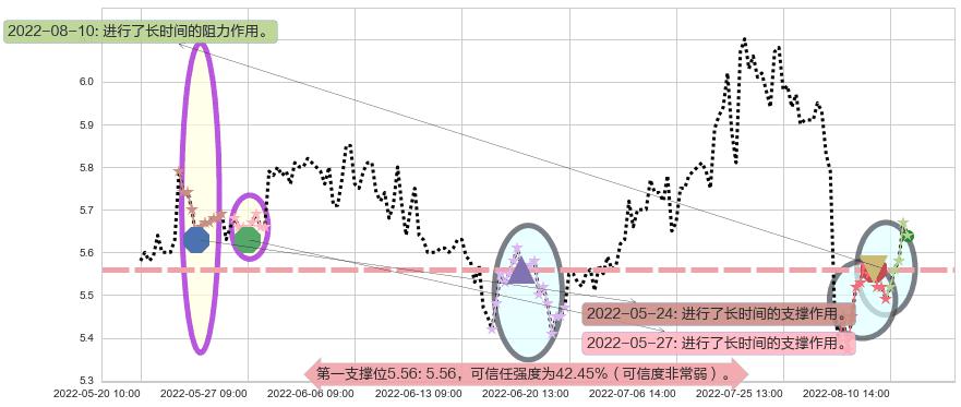 菲达环保阻力支撑位图-阿布量化