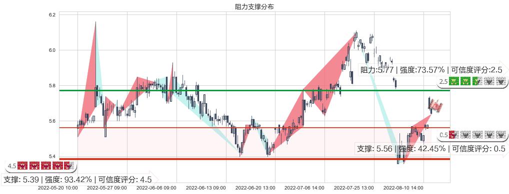 菲达环保(sh600526)阻力支撑位图-阿布量化