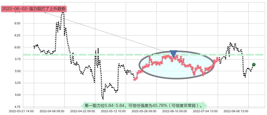 菲达环保阻力支撑位图-阿布量化