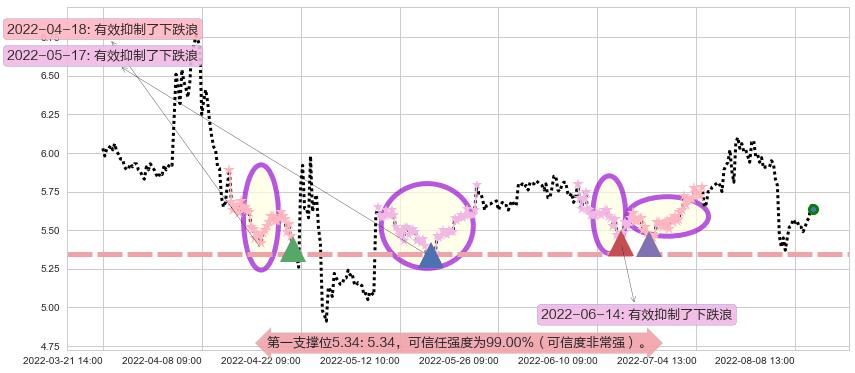 菲达环保阻力支撑位图-阿布量化