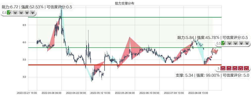 菲达环保(sh600526)阻力支撑位图-阿布量化