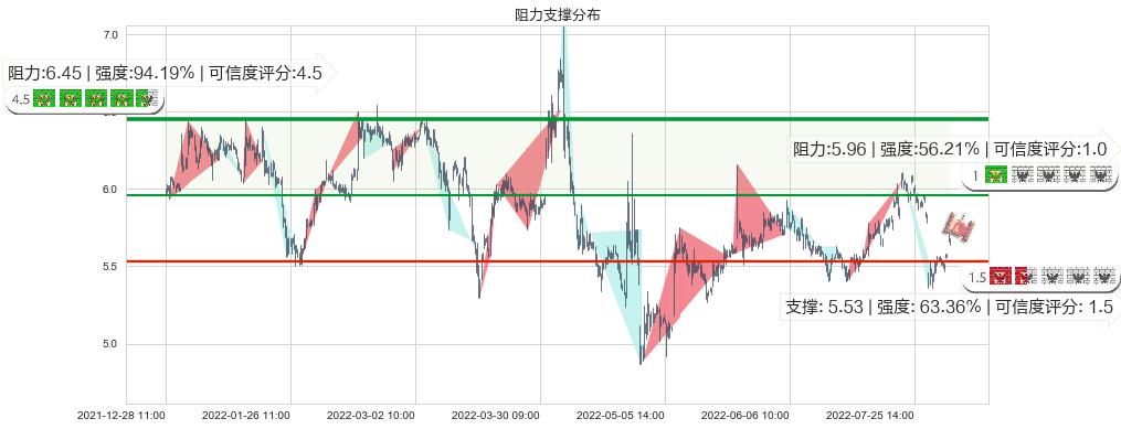 菲达环保(sh600526)阻力支撑位图-阿布量化