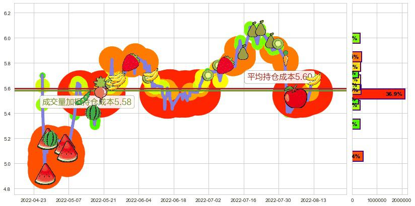 菲达环保(sh600526)持仓成本图-阿布量化