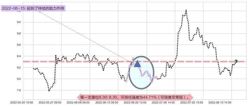 中铁工业阻力支撑位图-阿布量化