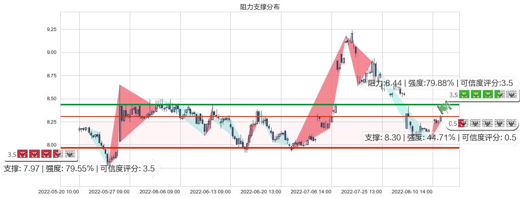 中铁工业(sh600528)阻力支撑位图-阿布量化