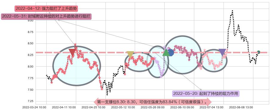 中铁工业阻力支撑位图-阿布量化