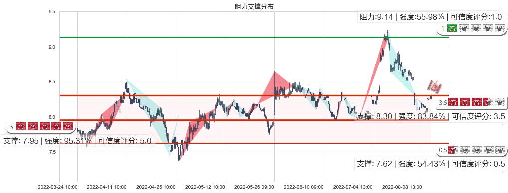 中铁工业(sh600528)阻力支撑位图-阿布量化