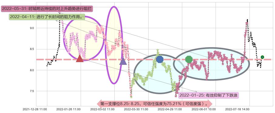 中铁工业阻力支撑位图-阿布量化