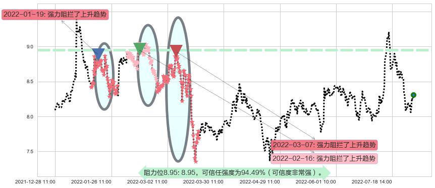 中铁工业阻力支撑位图-阿布量化