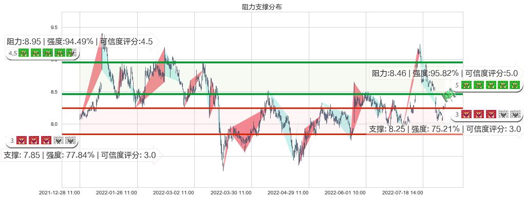 中铁工业(sh600528)阻力支撑位图-阿布量化