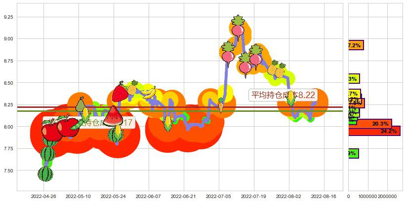 中铁工业(sh600528)持仓成本图-阿布量化